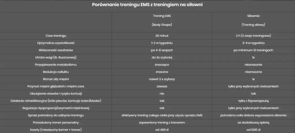 porównanie trening EMS i siłownia