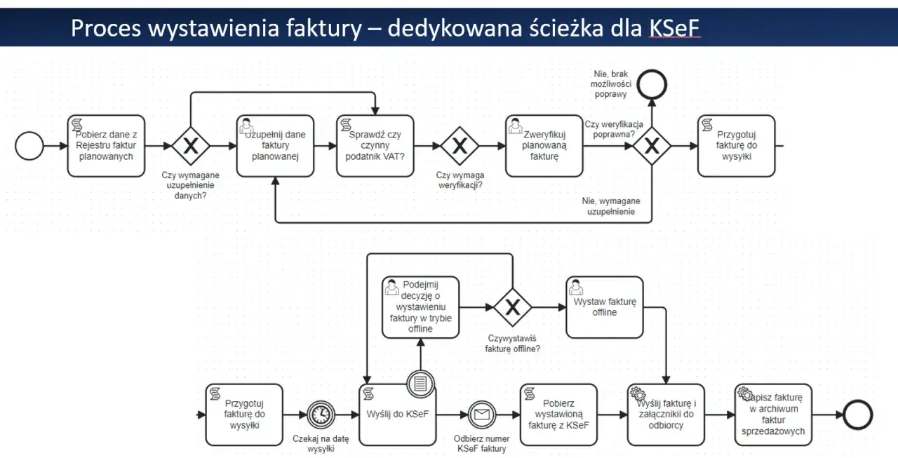 Schemat procesu wystawiania faktury w formie elektronicznej, od pobrania danych po wysyłkę i archiwizację.