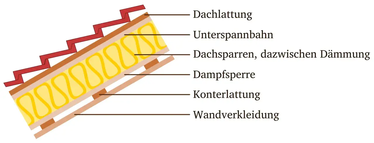 Schnittzeichnung eines Hausdachs mit sichtbarer **Isolierung unter den Ziegeln**. Die Dämmung ist zwischen den Dachsparren angebracht.