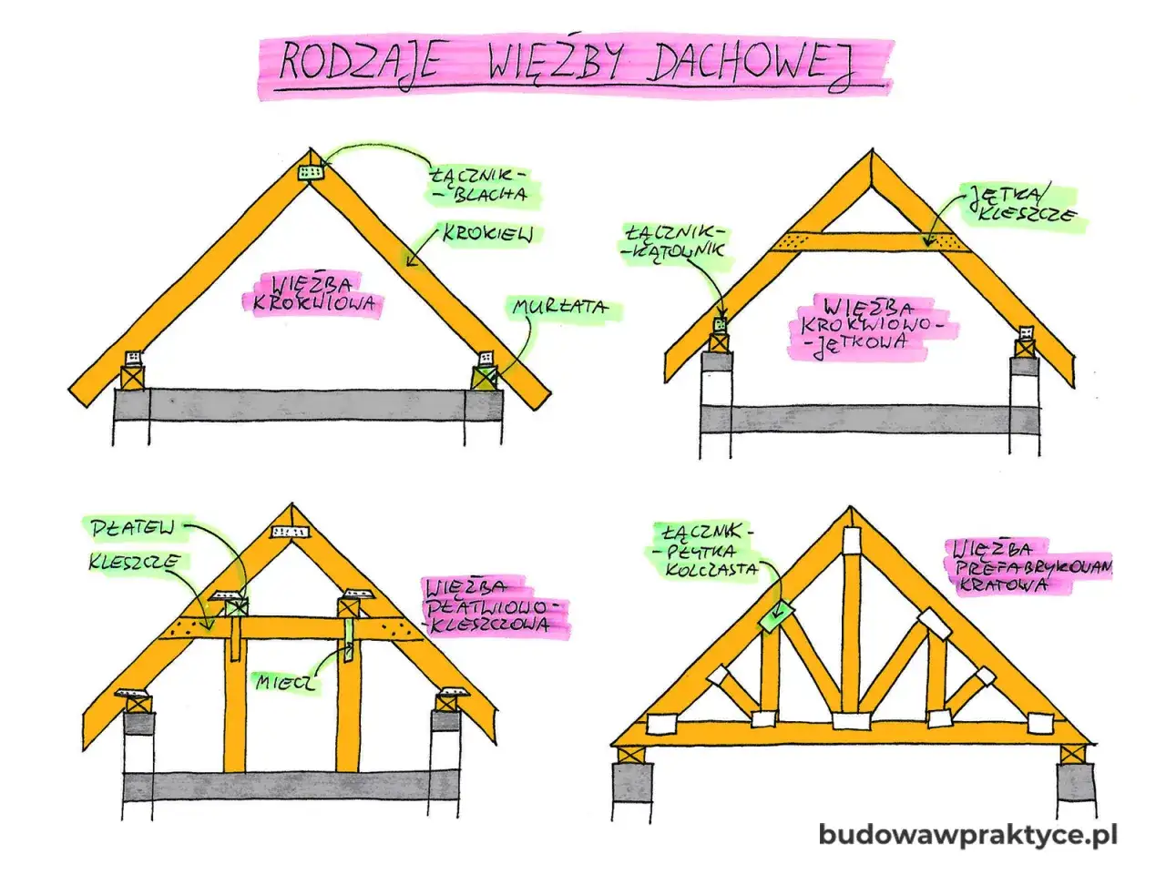 Ilustracja przedstawia cztery rodzaje więźby dachowej: krokwiową, krokwiowo-jętkową, płatwiowo-kleszczową i prefabrykowaną kratową. Każda więźba ma swoją krokwie.