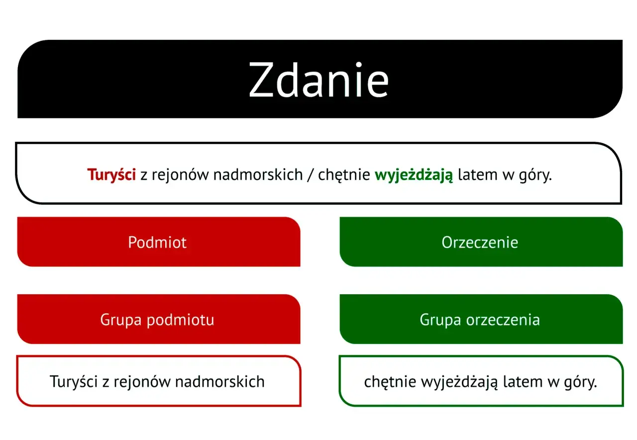 Wyjaśnienie budowy zdania pojedynczego: