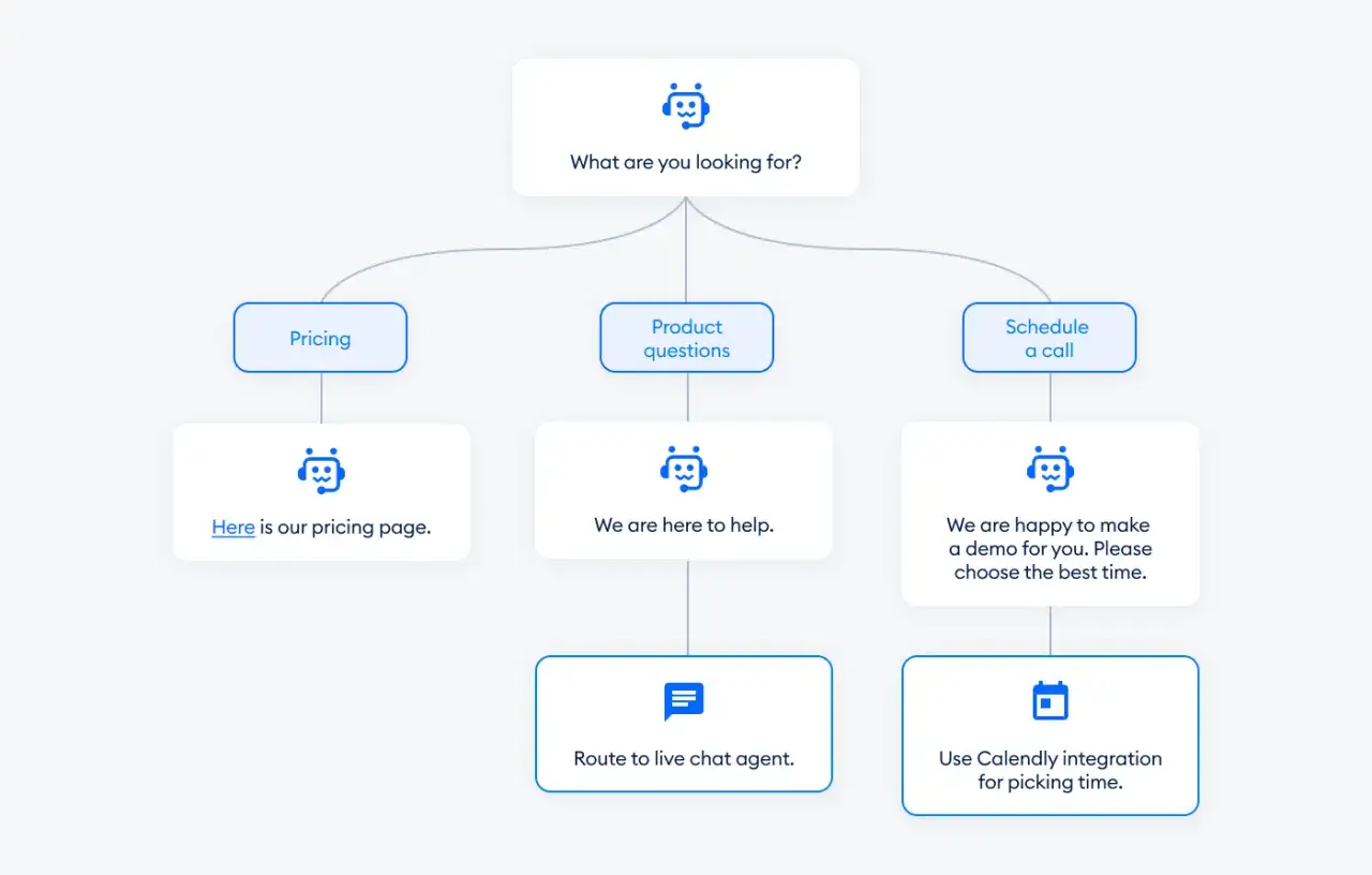 Schemat interakcji z chatbotem: wybierz cenę, zadaj pytanie o produkt lub umów rozmowę. Chatbot oferuje pomoc i integrację z Calendly.