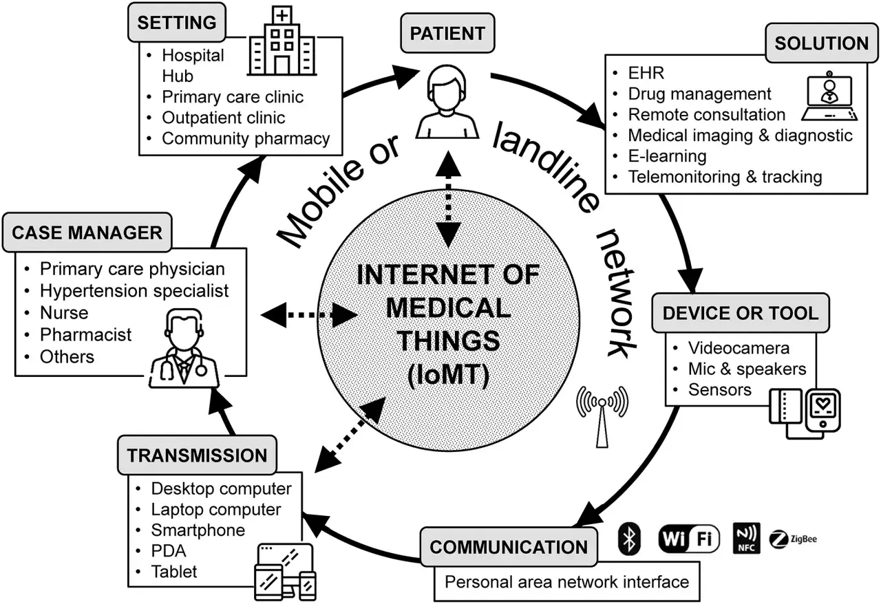 Schemat Internetu Rzeczy Medycznych (IoMT) pokazuje, jak valtricom integruje pacjentów, placówki medyczne i rozwiązania, umożliwiając transmisję danych.