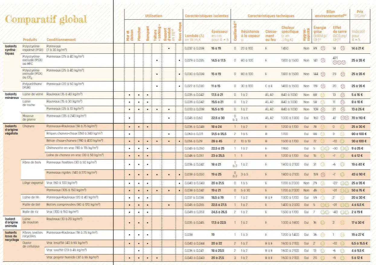Tableau comparatif des isolants : valeurs lambda, &eacute;paisseur, r&eacute;sistance thermique, bilan environnemental et prix.