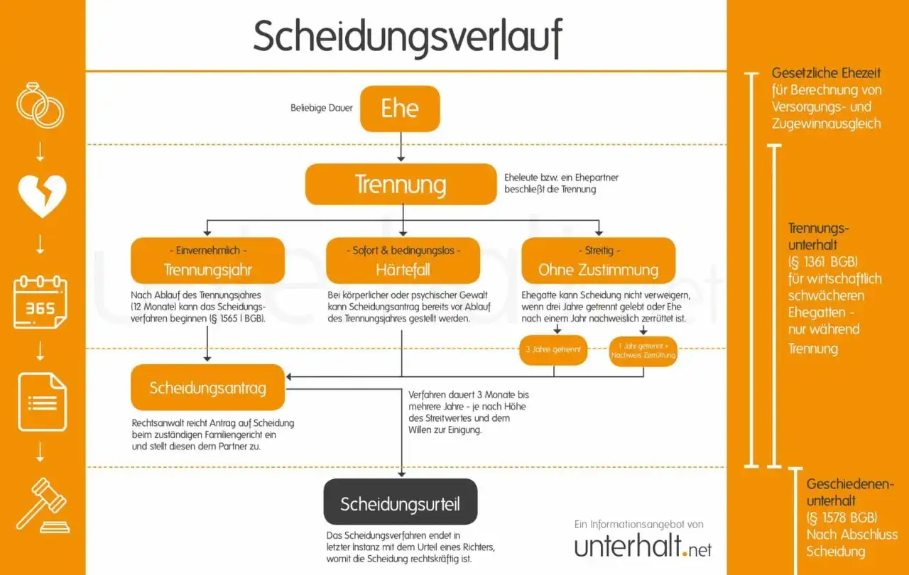 Nach 12 Monaten Trennung kann das Scheidungsverfahren beginnen. Bei Härtefällen ist dies auch früher möglich.