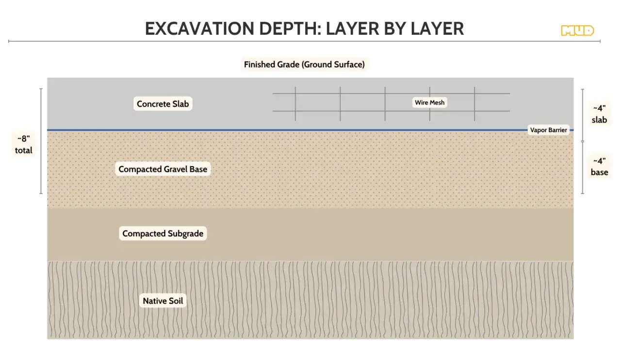 Corte transversal de una excavación mostrando capas: solera de hormigón, malla de alambre, barrera de vapor, base de grava compactada, subgrado compactado y suelo nativo.