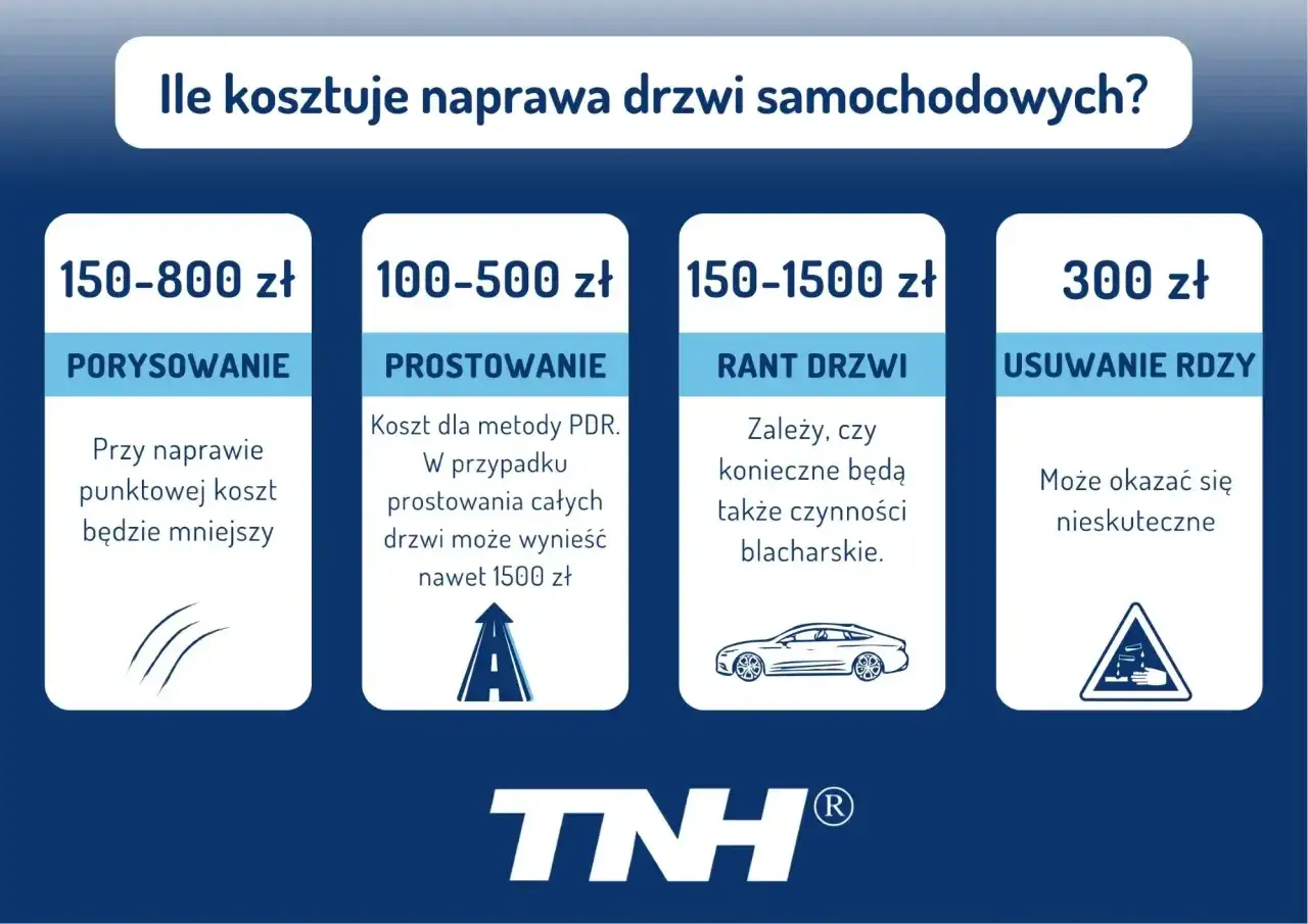 Ile kosztuje malowanie drzwi samochodowych? Ceny naprawy rys, wgnieceń, rantów i rdzy od 100 do 1500 zł.