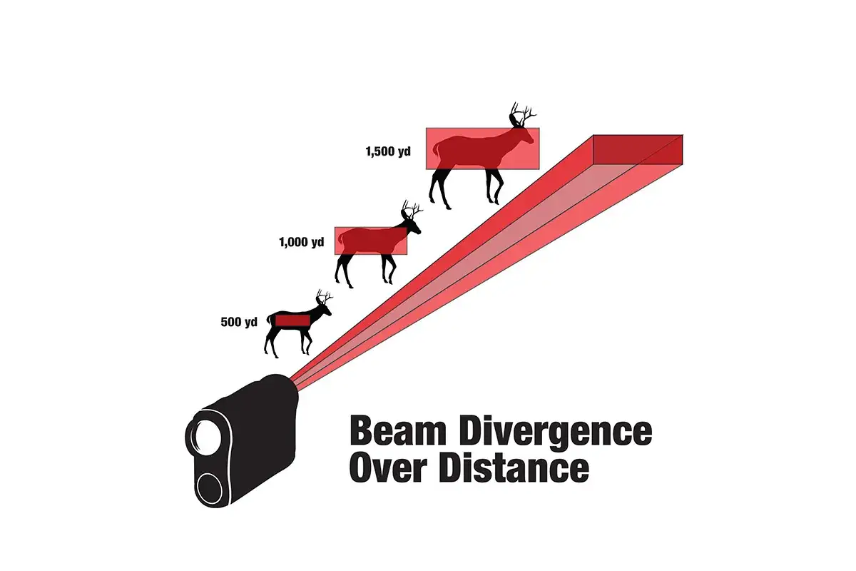 Illustration montrant comment fonctionne un télémètre laser : un faisceau rouge s'élargit avec la distance, affectant la précision sur de plus longues portées.