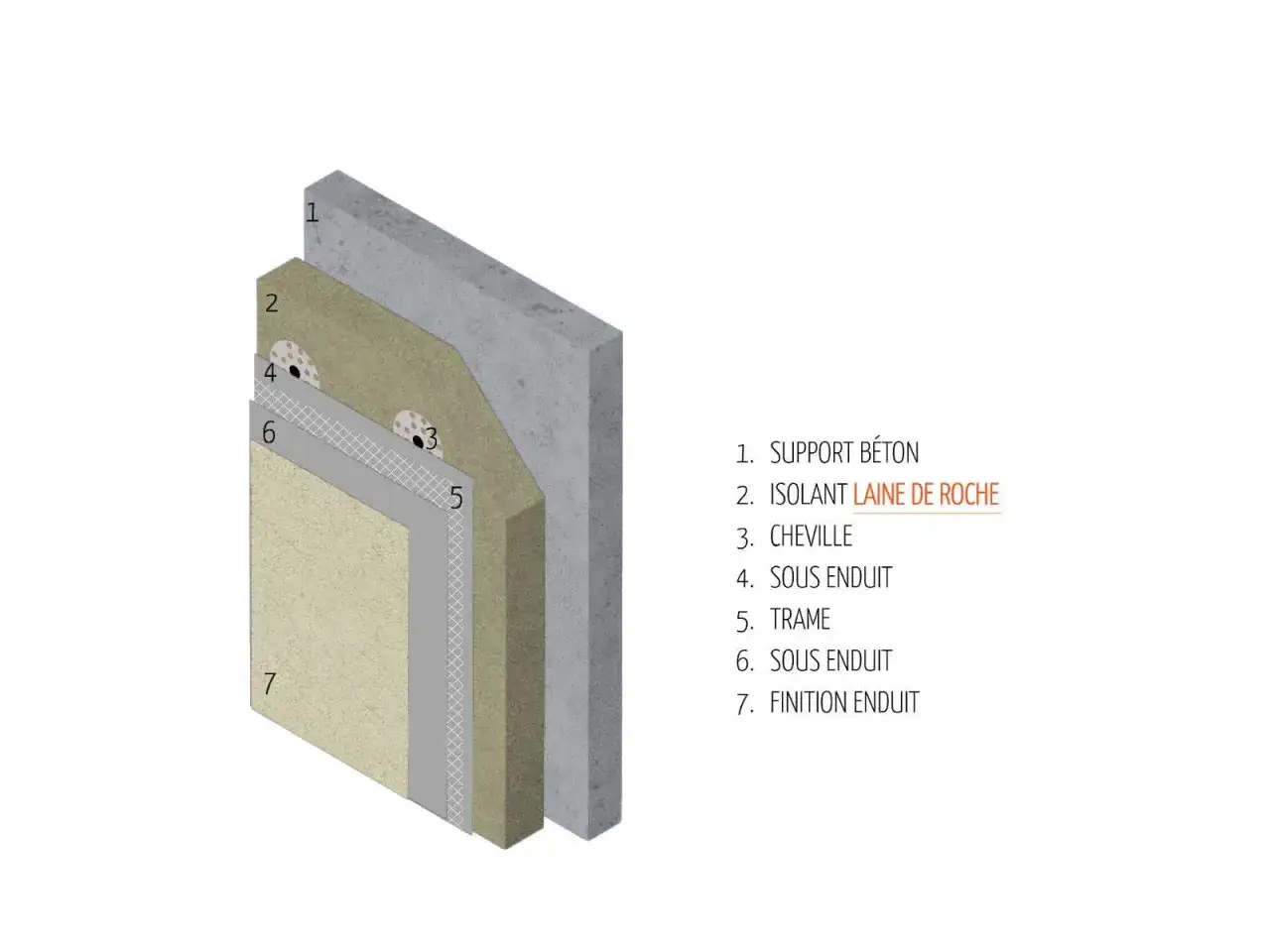 Coupe d'un mur isolant avec la laine de roche (2) fixée sur un support béton (1) par des chevilles (3). Plusieurs couches d'enduit et une trame (5) complètent le système.