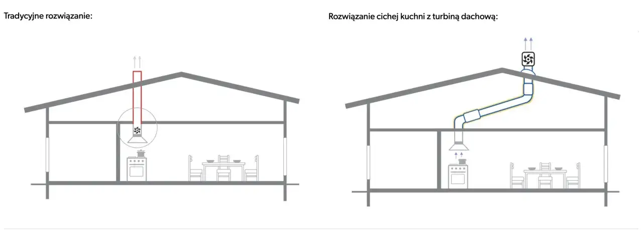 Zdjęcie Jaki okap przy rekuperacji w domu - zasady i kluczowe wymagania montażu