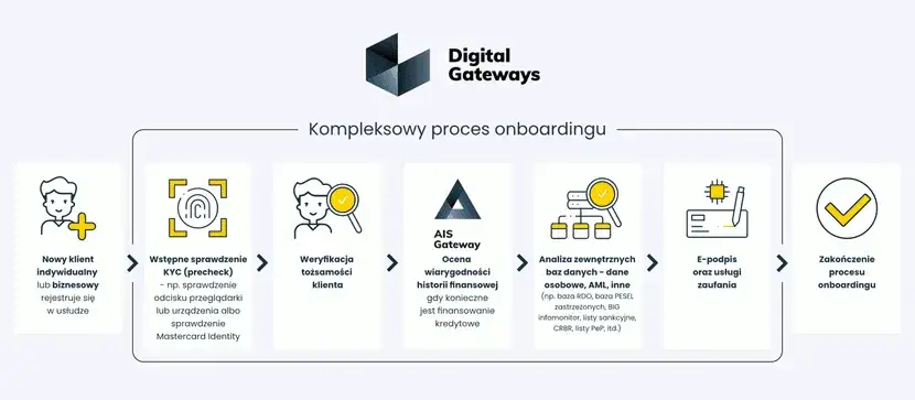 analiza danych finansowych weryfikacja tożsamości