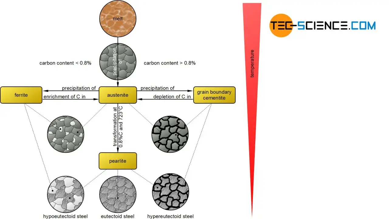 Diagramma di fase del carbon steel: fusione, precipitazione di austenite, ferrite, cementite e perlite in acciai ipoeutettoidi, eutettoidi e ipereutettoidi.