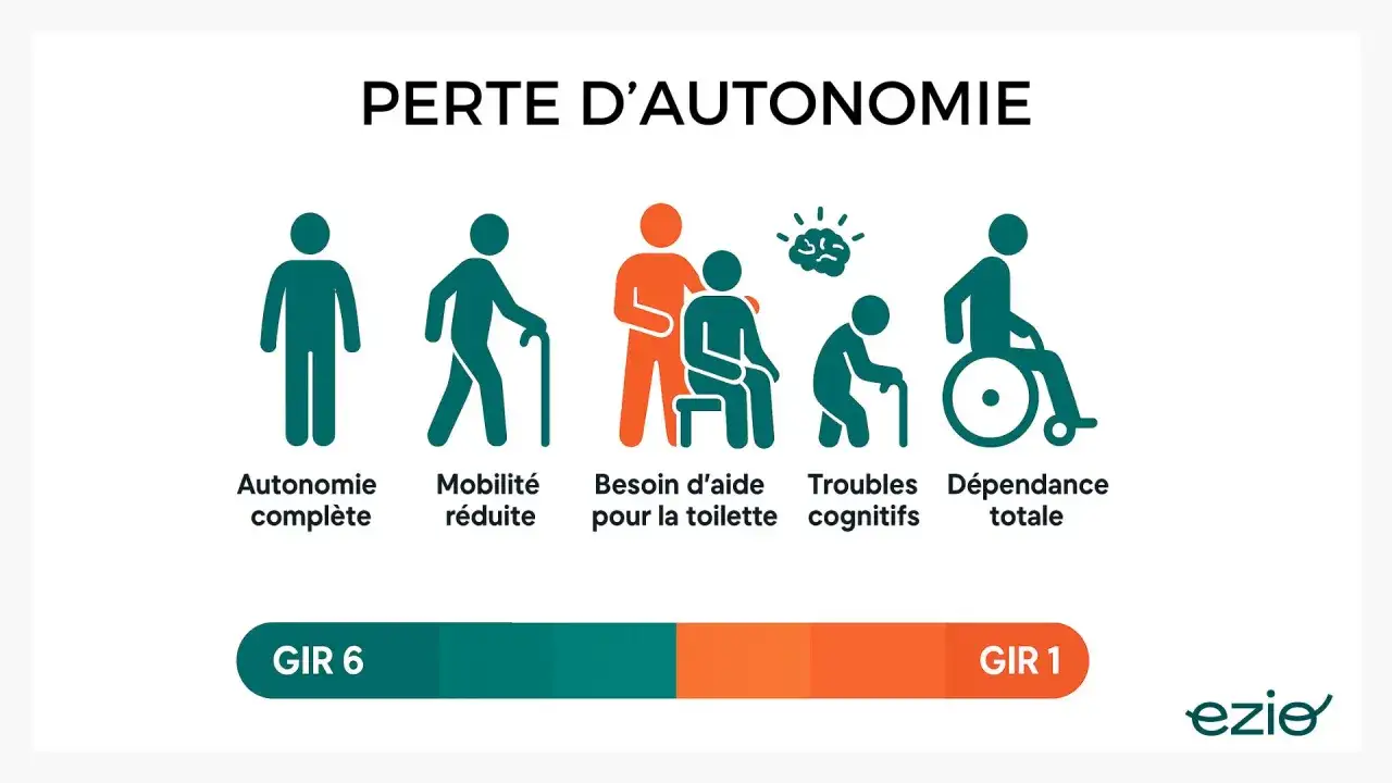 Illustration de la perte d'autonomie, du GIR 6 au GIR 1, avec des icônes représentant l'autonomie complète, la mobilité réduite, le besoin d'aide, les troubles cognitifs et la dépendance totale.