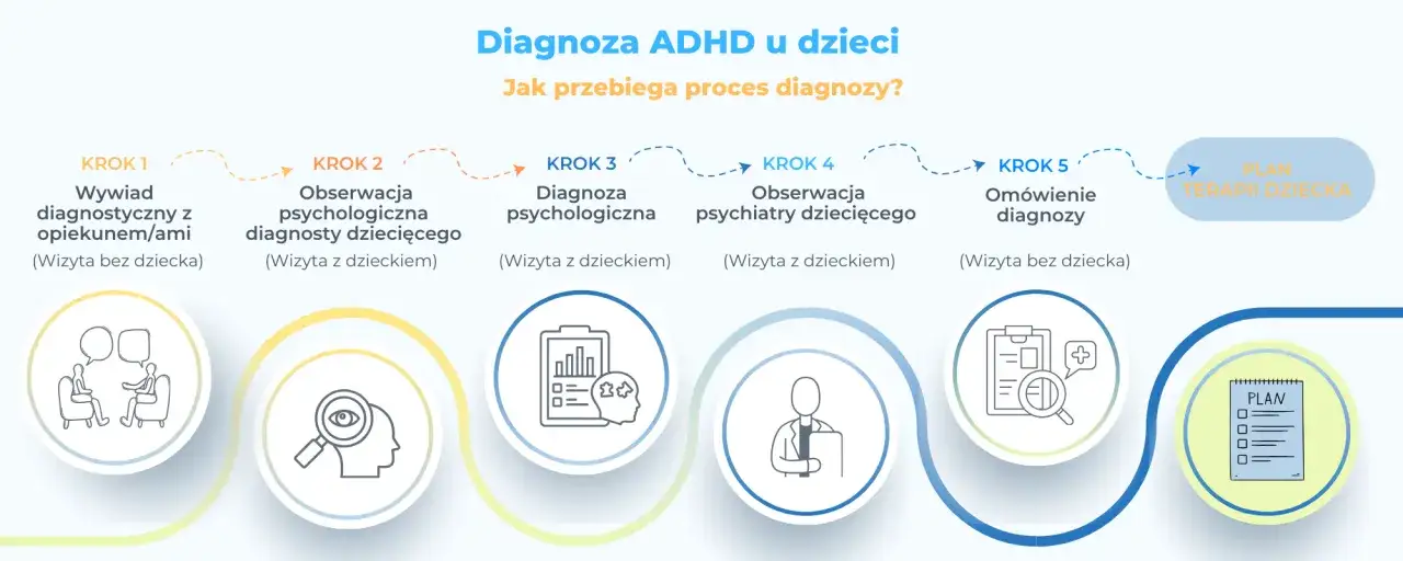 Proces diagnozy ADHD u dzieci: wywiad, obserwacje, diagnoza psychologiczna i psychiatryczna, omówienie wyników i plan terapii. To nie jest test diva, to ścieżka do zrozumienia.