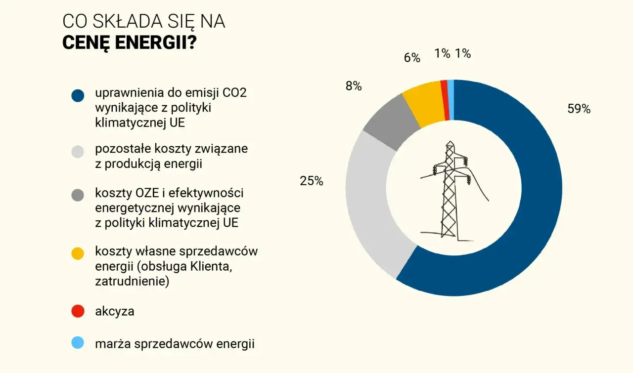 wykres wpływu CO2 na cenę prądu Polska