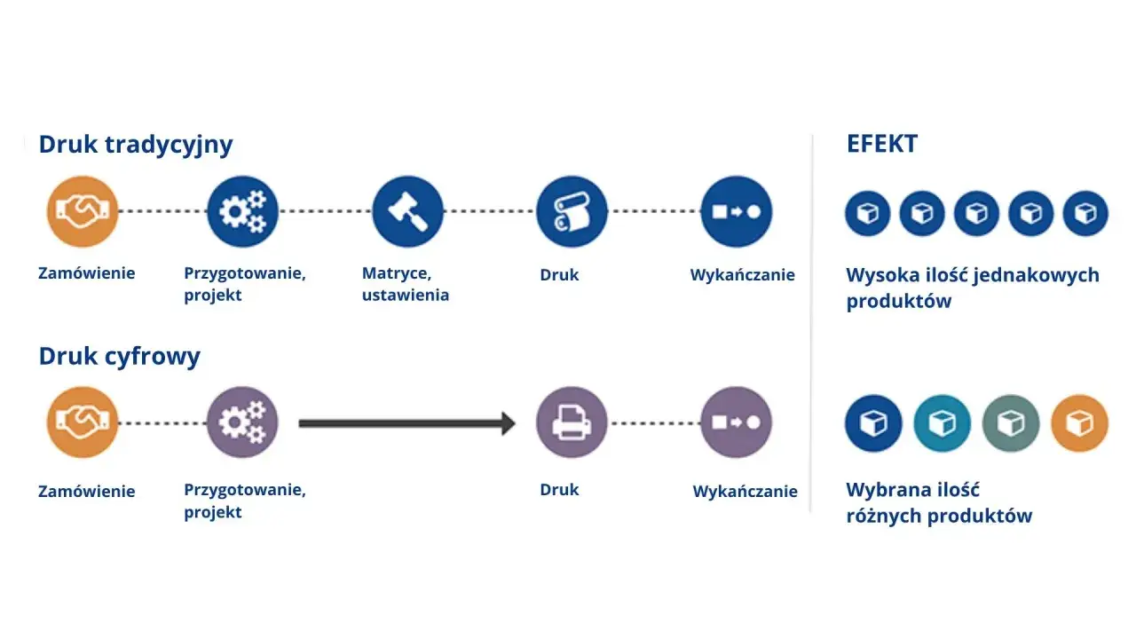 Porównanie druku tradycyjnego i cyfrowego, pokazujące, jak działają etykiety cyfrowe: od zamówienia po wykończenie, z różnymi efektami.