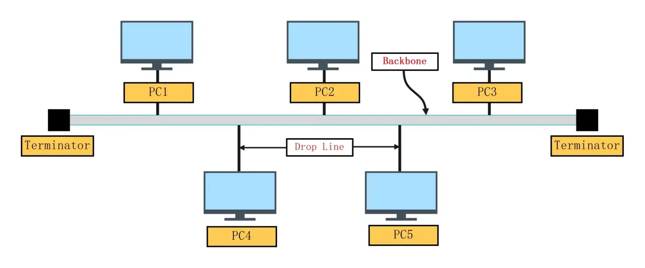 Netzwerk-Topologie: PCs sind über eine Backbone-Leitung verbunden, die für die Buskommunikation sorgt. Terminatoren beenden die Leitung.