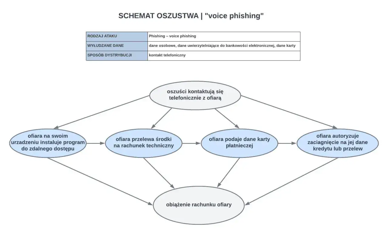 Schemat oszustwa 