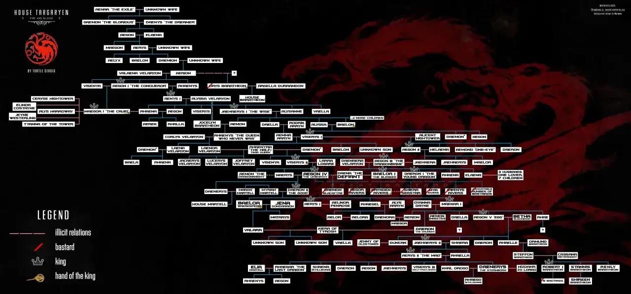 Rozbudowane drzewo genealogiczne rodu Targaryenów, ukazujące królów, królowe i ich potomstwo.