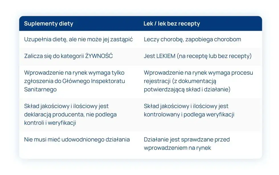 różnice między lekiem a suplementem diety infografika