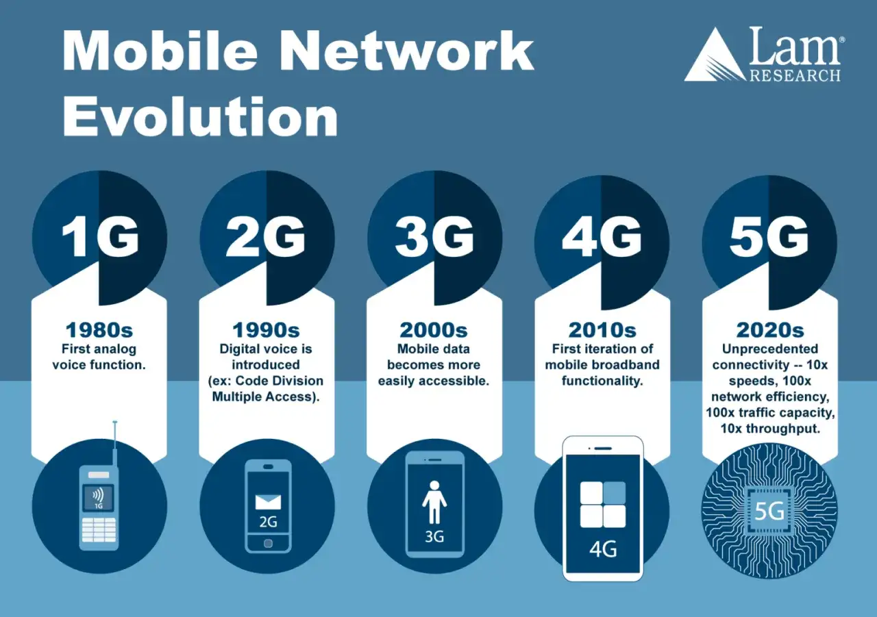 Ewolucja sieci mobilnych: od 1G do 5G. Co to jest 5G? To najnowsza generacja, oferująca ogromne prędkości i wydajność.