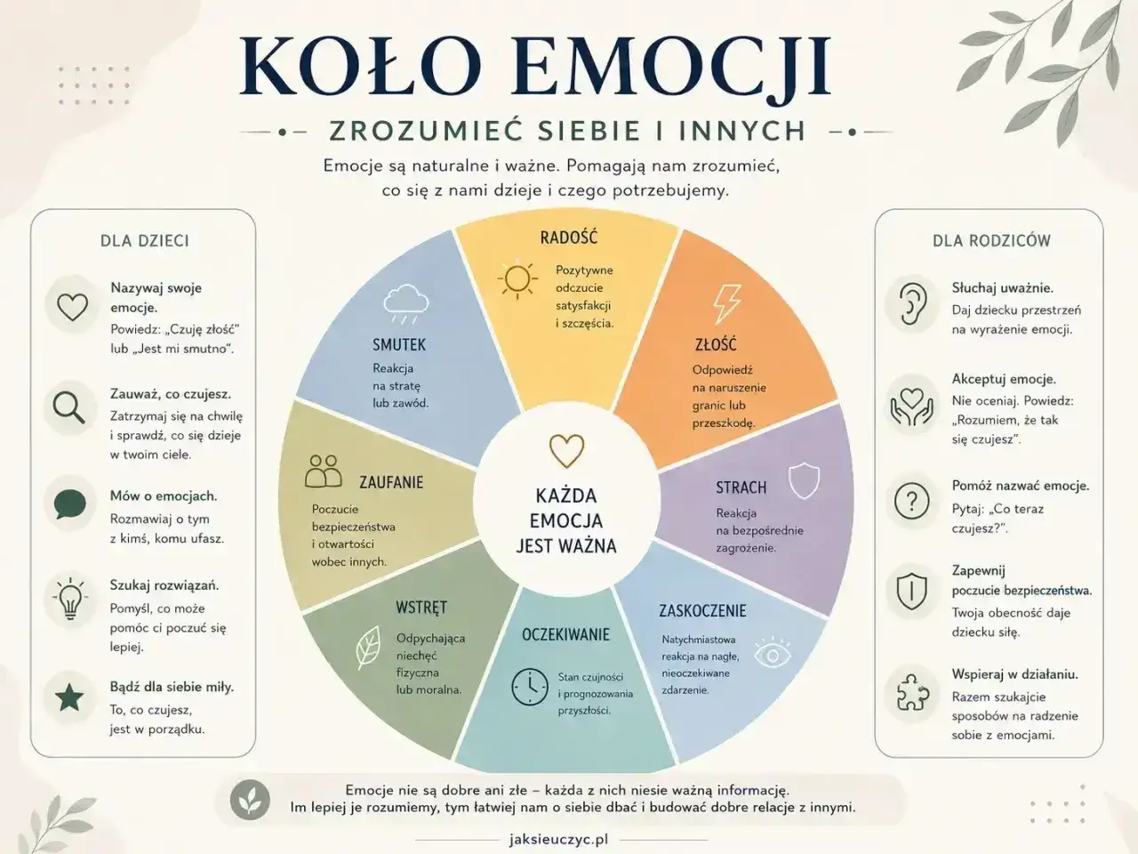 Koło emocji pomaga zrozumieć siebie i innych, klucz do tego, jak dojrzeć emocjonalnie. Każda emocja jest ważna.