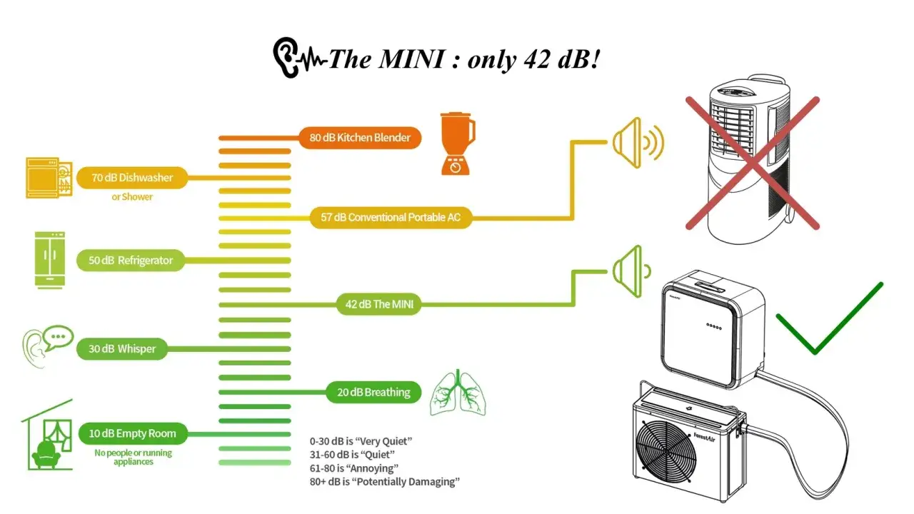 Comparaison des niveaux sonores : le climatiseur split mobile silencieux