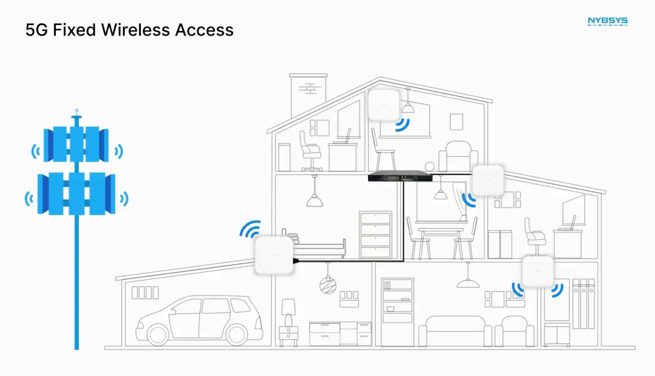 Diagrama de acceso inal&aacute;mbrico fijo 5G. Una torre de antena transmite se&ntilde;al a un router dentro de una casa con varios puntos de acceso.