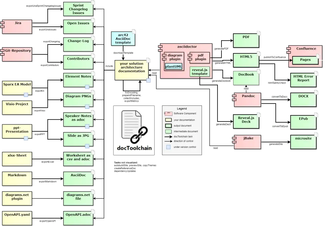 Architektur-Diagramm zeigt die docToolchain, die verschiedene Dokumentationsquellen (Jira, Git, Visio) in Formate wie PDF, HTML und Confluence-Seiten umwandelt.