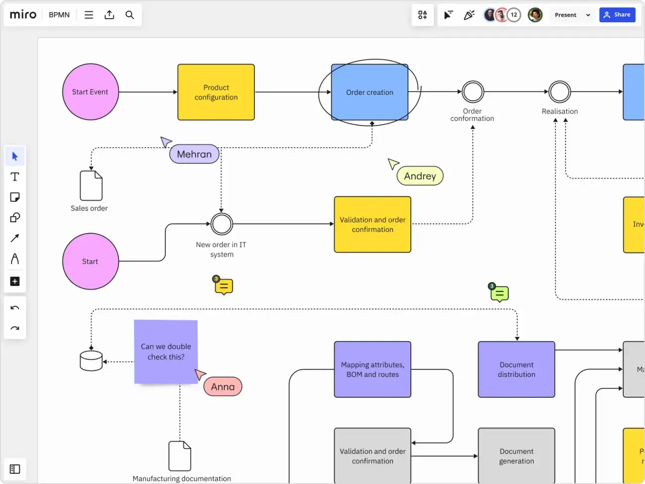 Diagram procesu biznesowego: od konfiguracji produktu, przez tworzenie i walidację zam&oacute;wienia, po dystrybucję dokument&oacute;w. Kluczowe są wymagania biznesowe.
