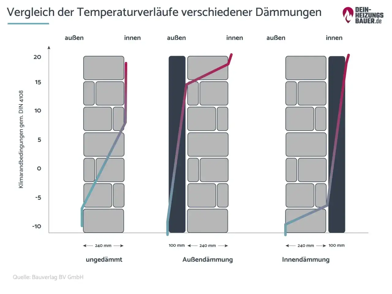 Vergleich von Temperaturverläufen bei verschiedenen Dämmmethoden: ungedämmt, Außendämmung und Innendämmung. So lässt sich ein Haus isolieren.