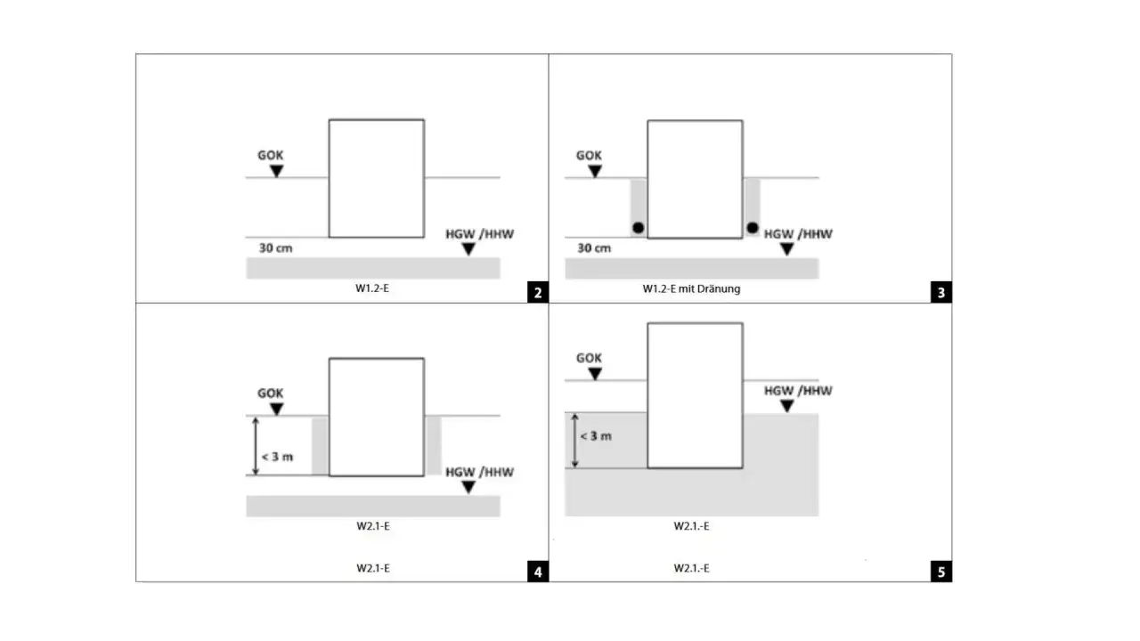 Schema zur **Feuchtigkeit im Boden**: Vier Darstellungen zeigen unterschiedliche Grundwasserstände (GOK, HGW/HHW) und deren Abstand zum Gebäude.