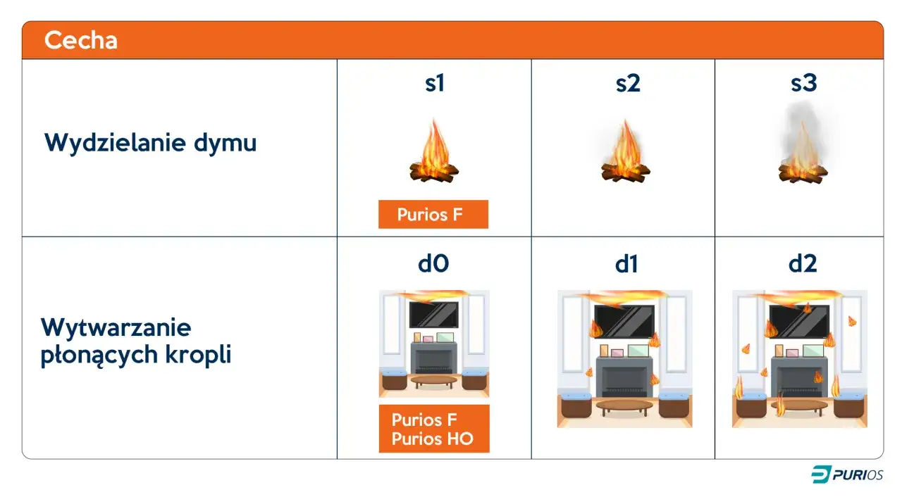 Tabela klasyfikuje materiały pod kątem tego, czy styropian się pali, analizując wydzielanie dymu (s1-s3) i płonące krople (d0-d2).