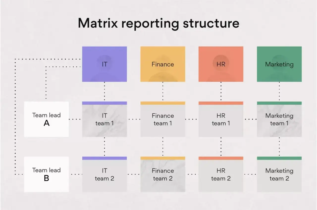 Estructura de **modelo matricial** con departamentos (IT, Finanzas, RRHH, Marketing) y equipos liderados por A y B.