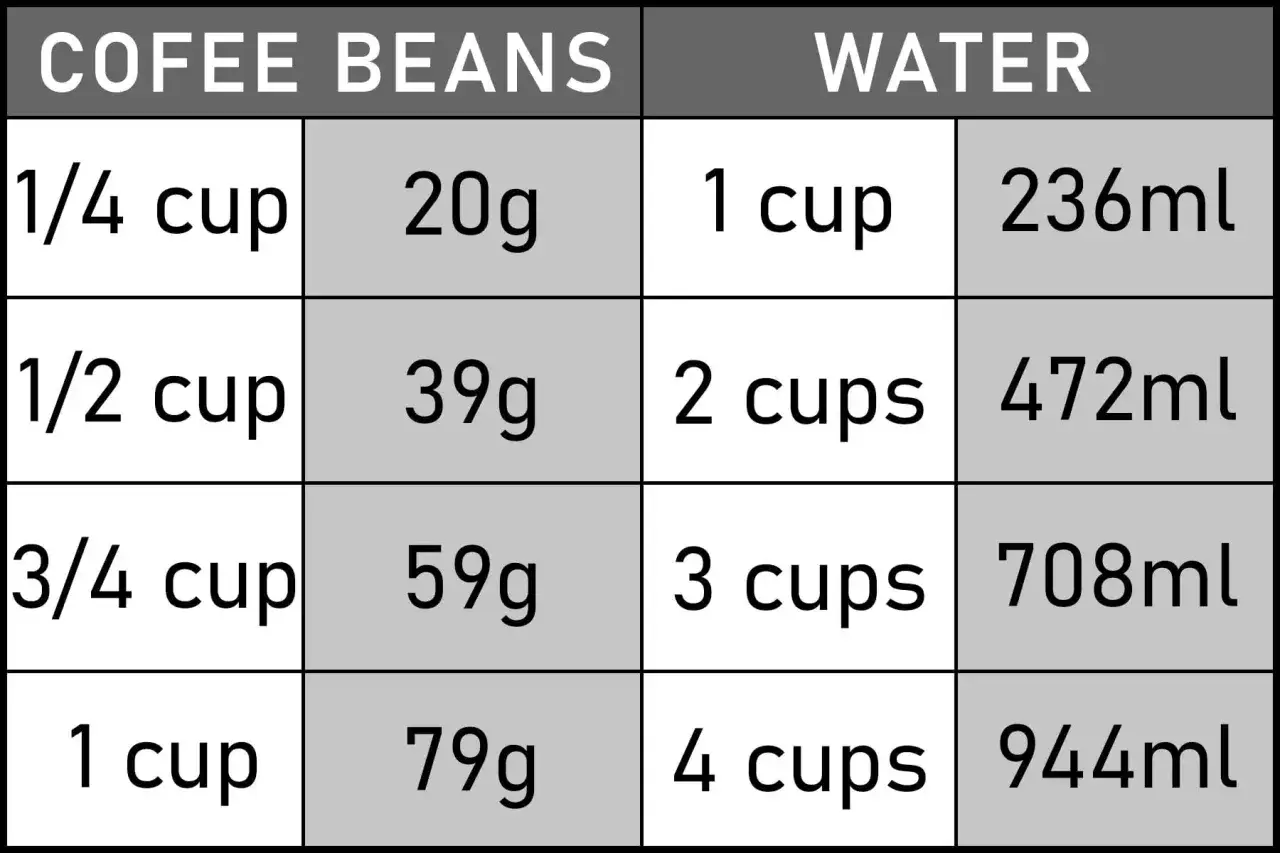 Tabela z proporcjami kawy do french pressa: od 20g kawy na 236ml wody do 79g kawy na 944ml wody.
