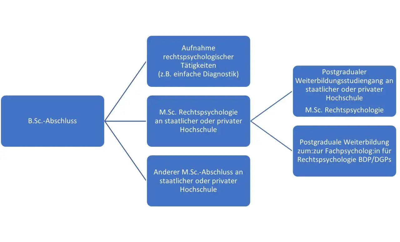 Flussdiagramm zeigt Wege zum forensische psychologie master: B.Sc. Abschluss führt zu M.Sc. Rechtspsychologie oder anderen M.Sc. Abschlüssen.