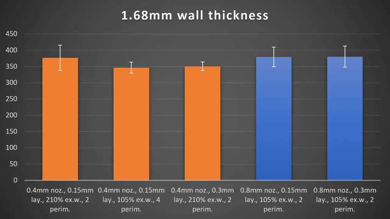 Bar chart showing 3D printer specifications, comparing different nozzle sizes, layer heights, and extrusion widths for 1.68mm wall thickness.
