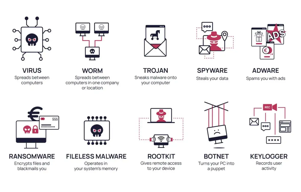 Ilustracja przedstawia różne rodzaje **malware**: wirusy, robaki, trojany, spyware, adware, ransomware, fileless malware, rootkit, botnet i keylogger.
