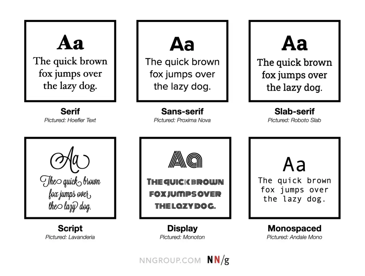 Różne rodzaje szeryfów: Serif, Sans-serif, Slab-serif, Script, Display, Monospaced. Przykłady zdań z tekstem.