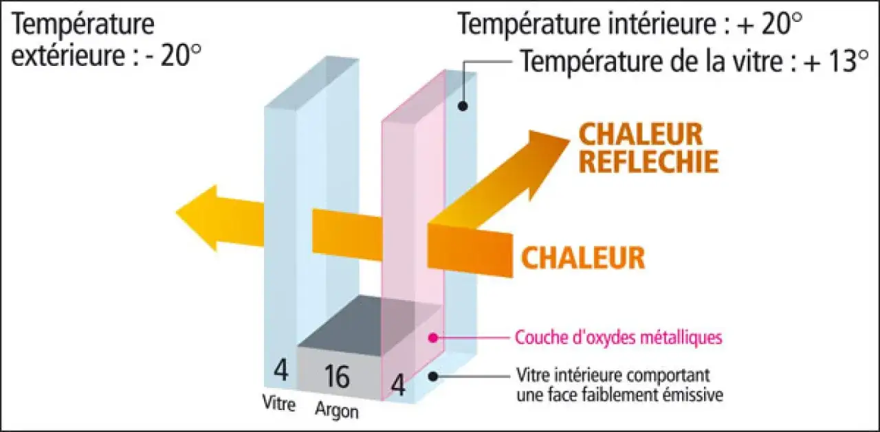 Sch&eacute;ma illustrant l'&eacute;paisseur double vitrage avec une couche d'argon et une couche d'oxydes m&eacute;talliques, montrant la r&eacute;flexion de la chaleur.