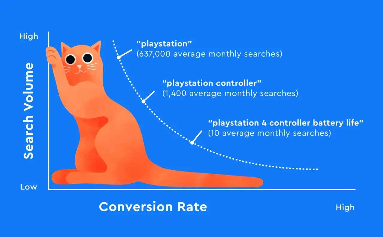 Pomarańczowy kot ilustruje, jak pozycjonowanie long tail, czyli frazy typu 