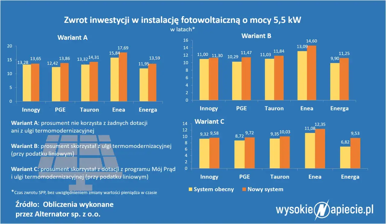 Wykres porównuje zwrot z inwestycji w fotowoltaikę (net metering) dla różnych wariantów i dostawców energii.