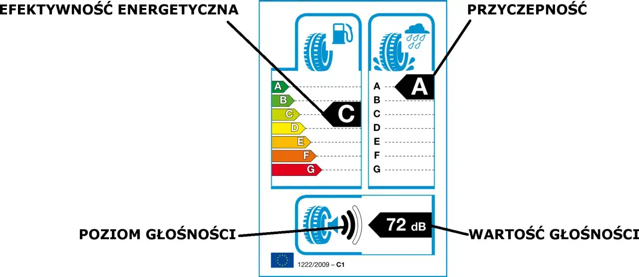 Etykieta opon: efektywność energetyczna, przyczepność na mokrym, poziom hałasu. Pomaga wybrać jakie opony letnie wybrać.