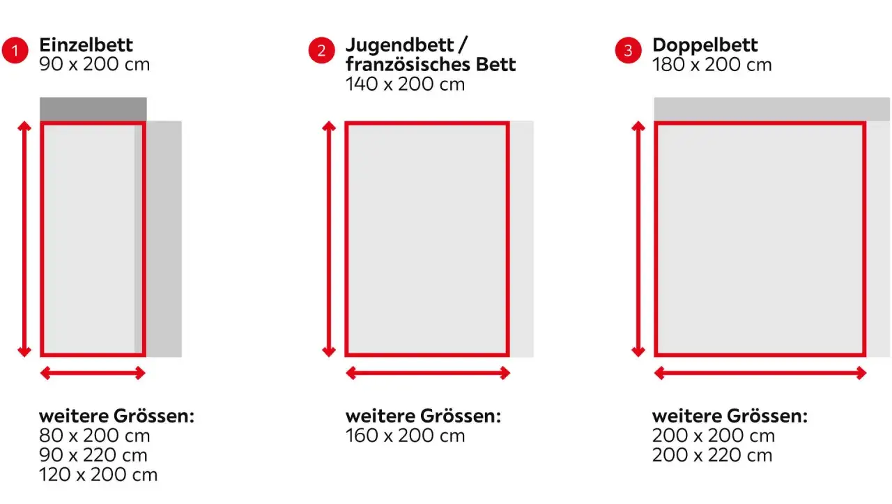 Vergleich von Bettgr&ouml;&szlig;en: Einzelbett (90x200), Jugendbett (140x200) und Doppelbett (180x200). Auch ein Queensize Bett ist hier abgebildet.