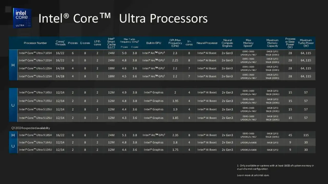 Tabela por&oacute;wnująca procesory Intel&reg; Core&trade; Ultra, w tym modele z serii Intel&reg; Core&trade; Ultra 7, z ich specyfikacjami.