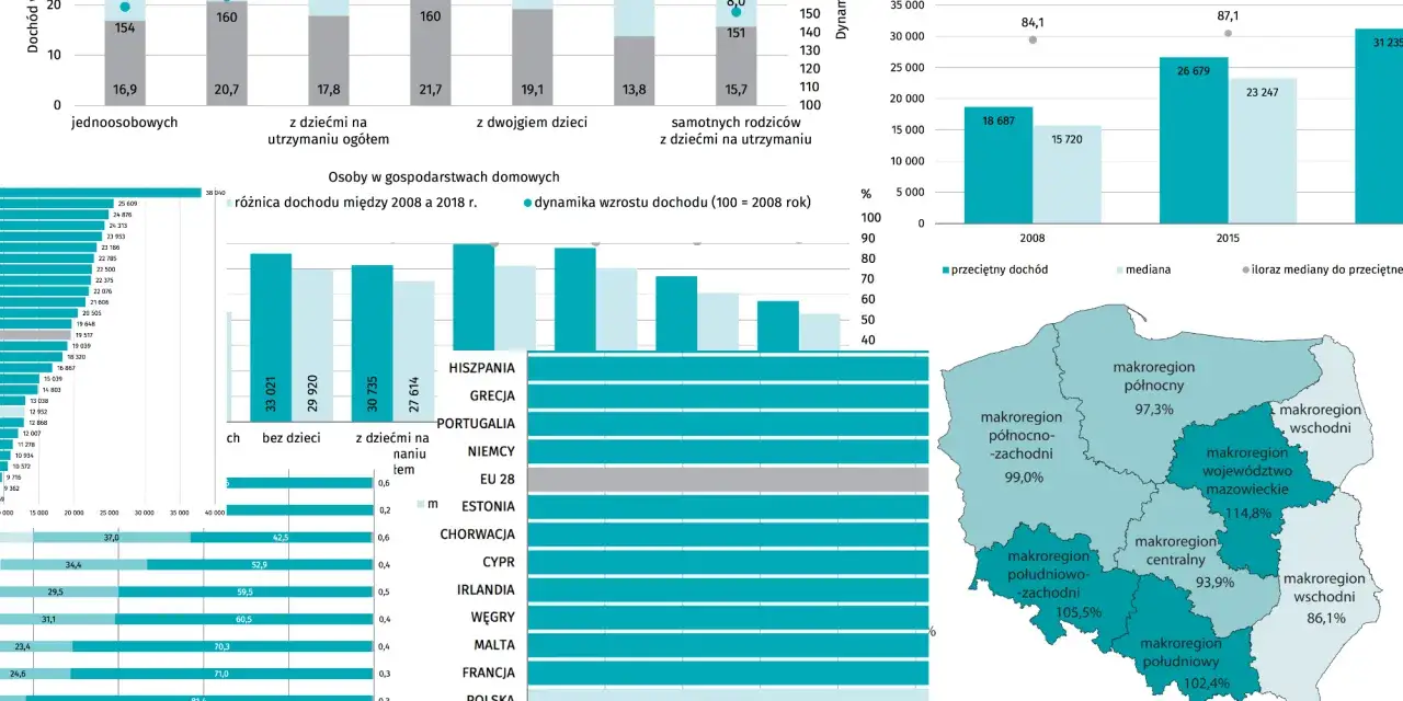 Wykresy porównujące przychód i dochód w różnych grupach gospodarstw domowych i krajach UE.