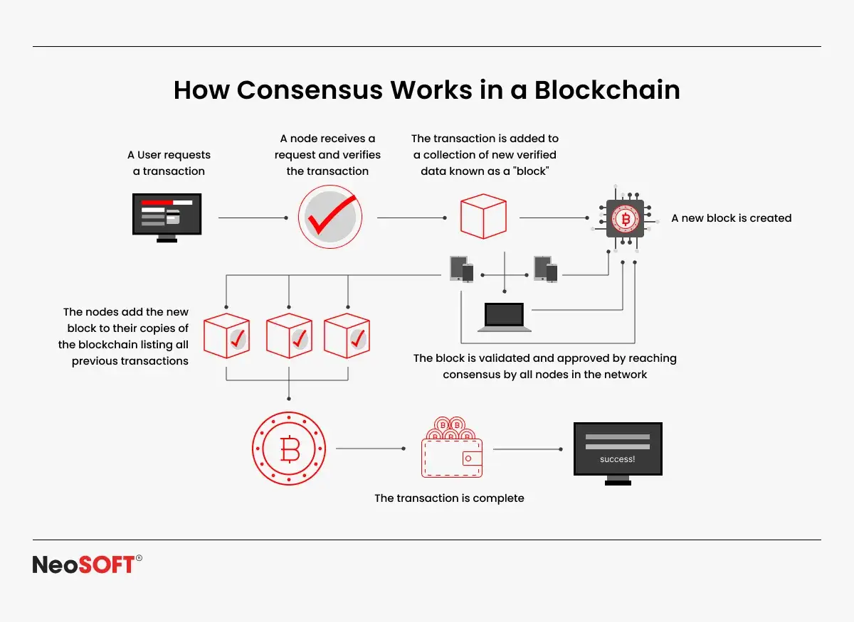 Schemat pokazuje, kto zatwierdza transakcje w blockchainie: wszystkie węzły w sieci osiągają konsensus.