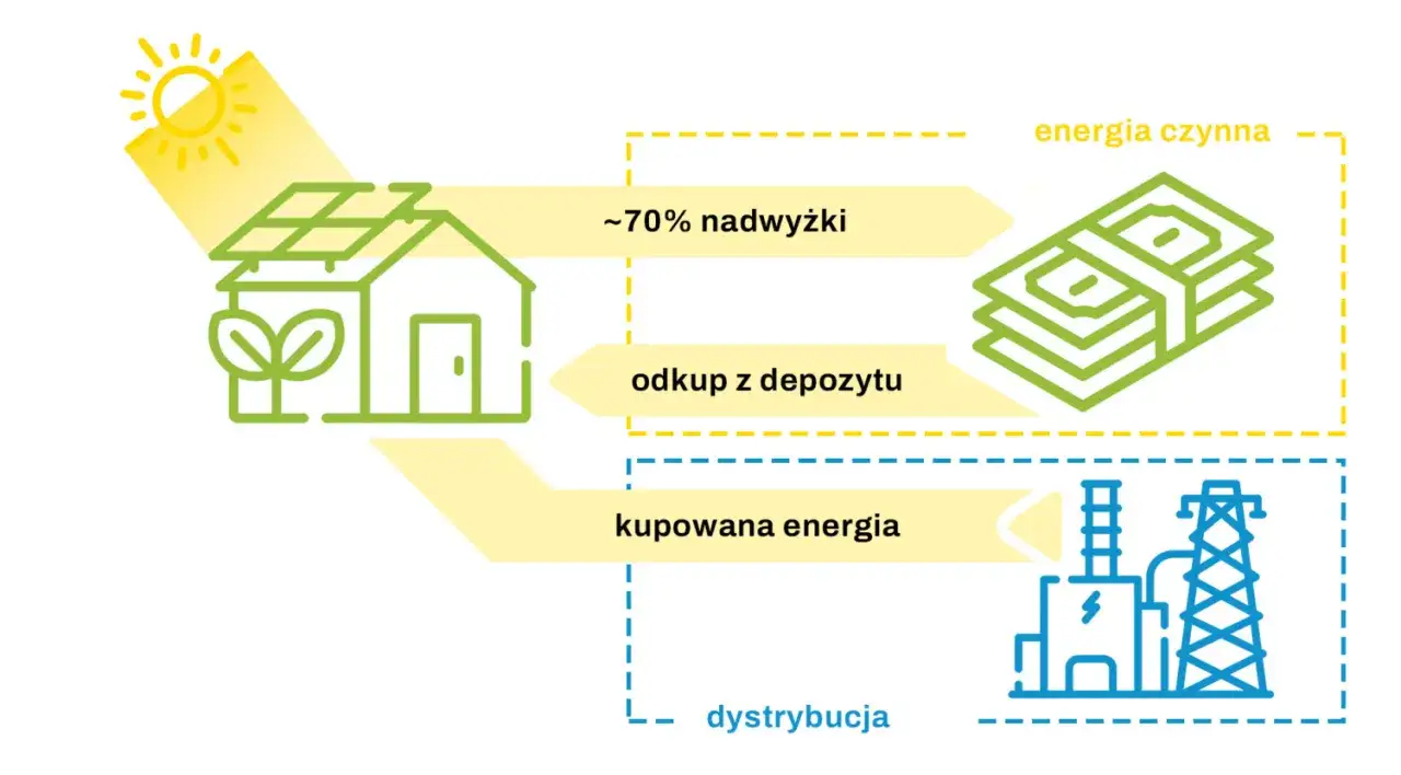 Schemat ilustruje net billing: dom z panelami słonecznymi, nadwyżki energii, odkup z depozytu i kupowana energia z dystrybucji.
