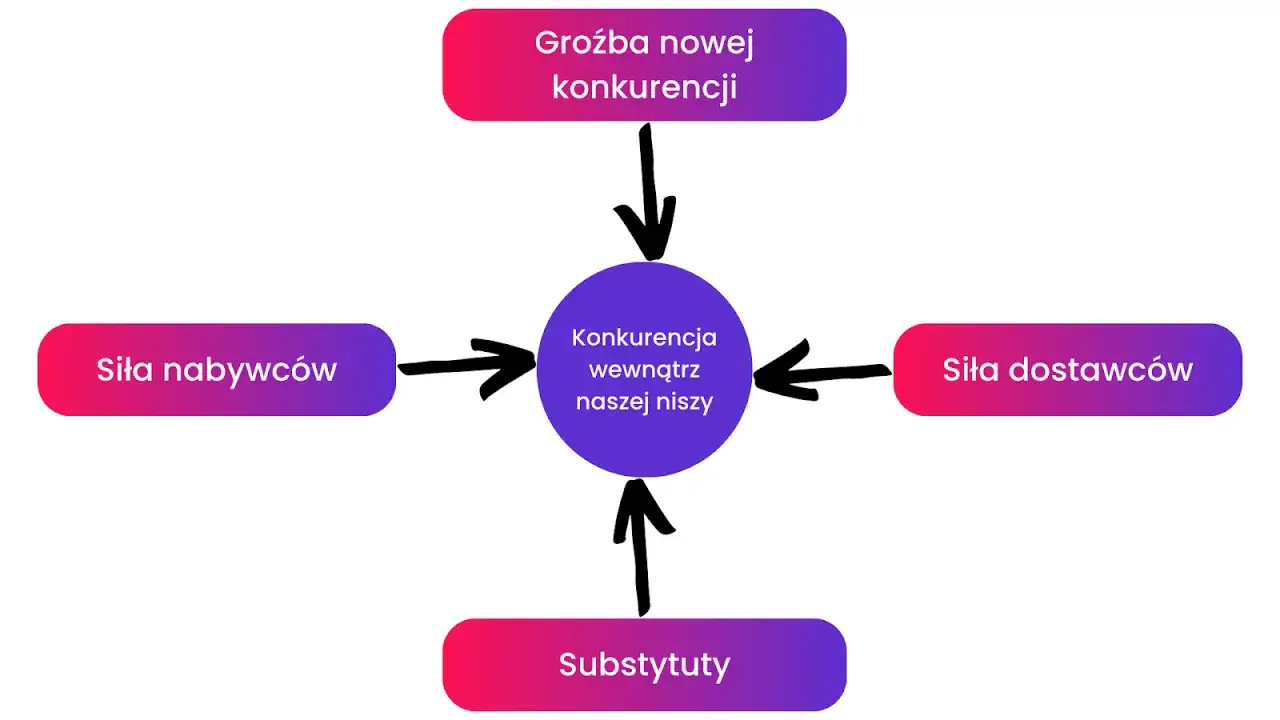 Diagram Pięciu Sił Portera: konkurencja w niszy, groźba nowej konkurencji, siła nabywc&oacute;w, siła dostawc&oacute;w, substytuty.