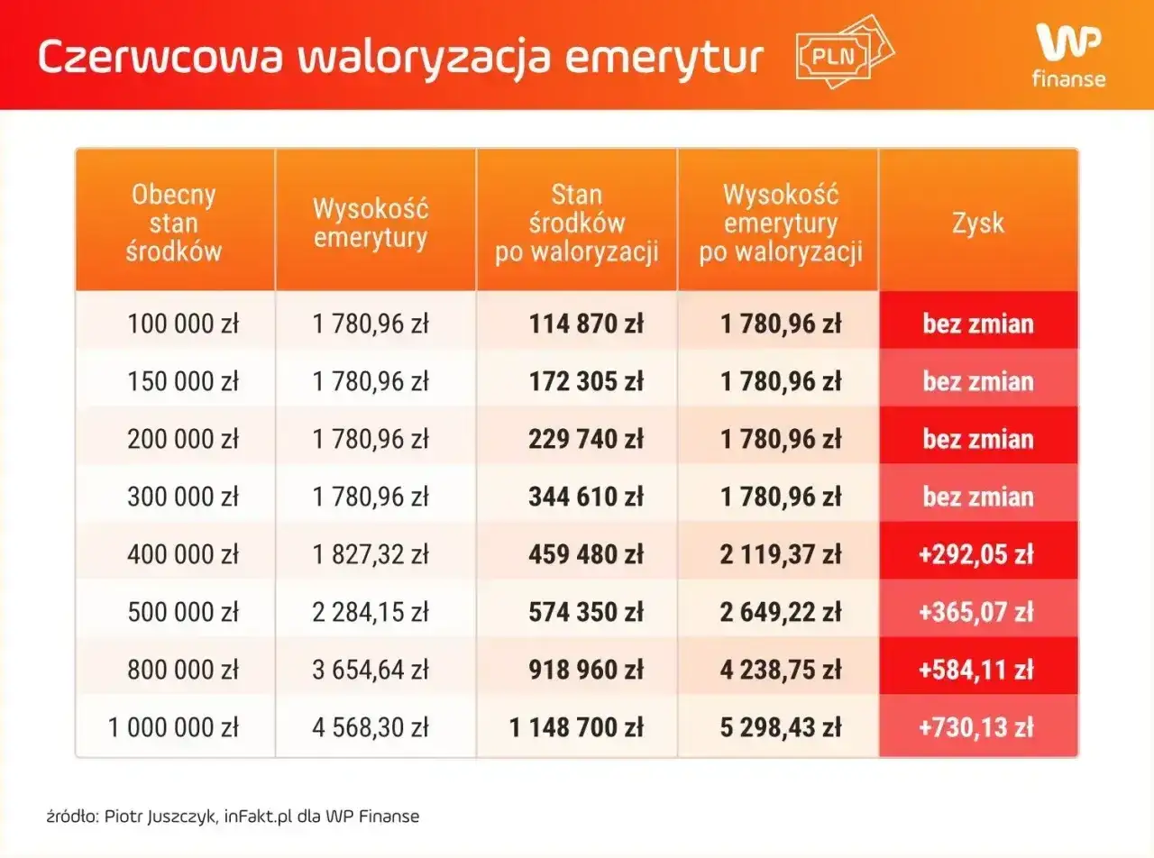 Tabela pokazuje czerwcową waloryzację emerytur. Najniższa emerytura w Polsce, przy stanie środków 100 000 zł, nie ulega zmianie.